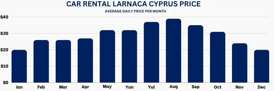 Precio de alquiler de coches en Larnaca